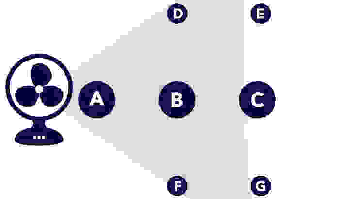 Point A was directly in front of the fan, point B was 3 ft. away, and point C was 6 ft. away. We also took measurements 4 ft. away from points B and C (points D, E, F, and G).