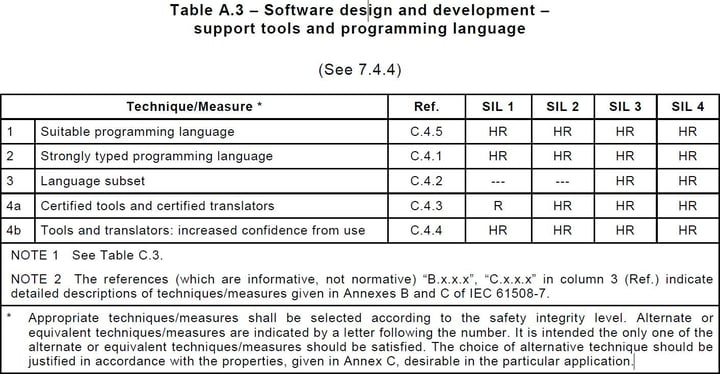 Table_from_IEC61508 